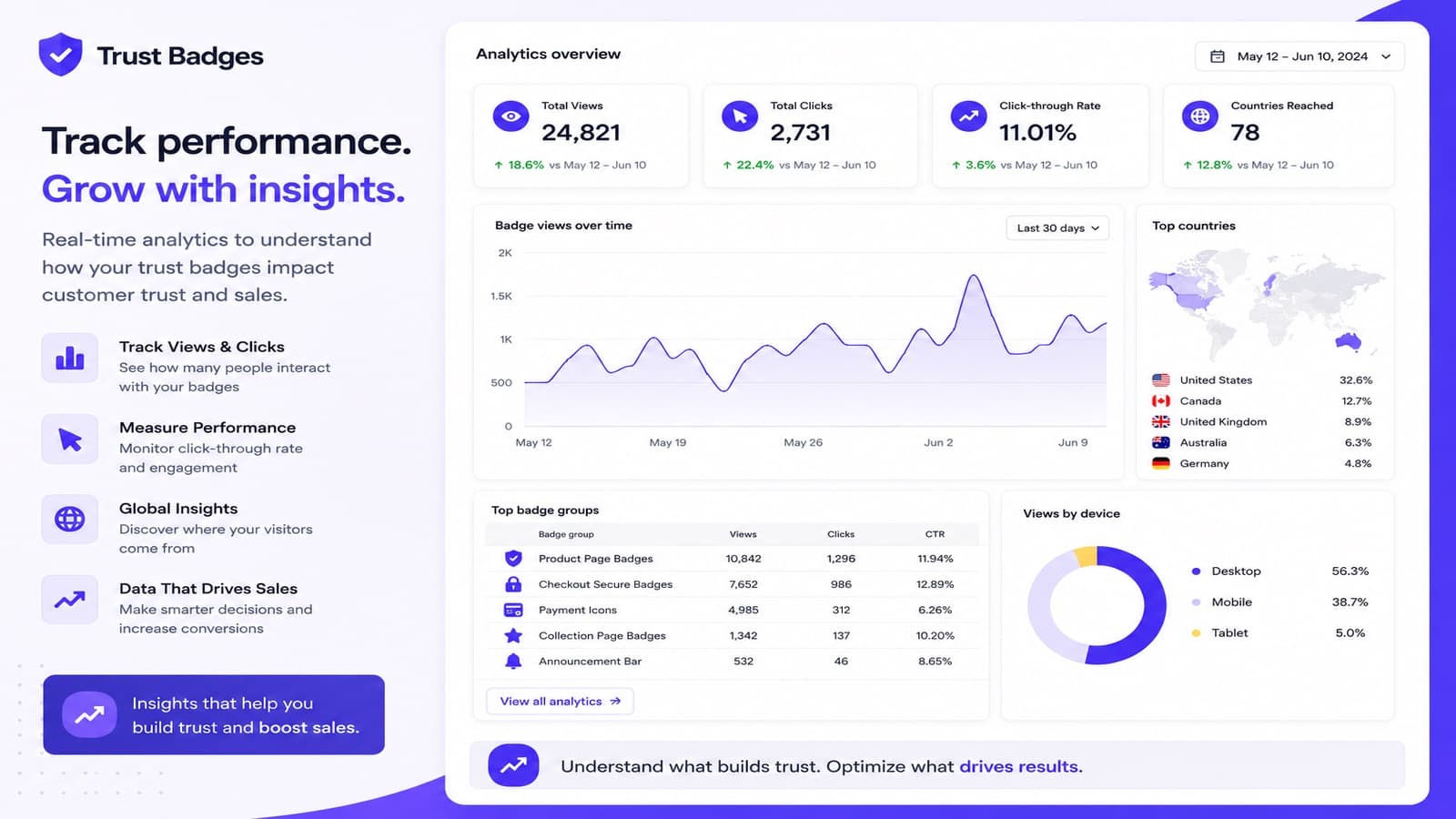 Trustify: Track performance